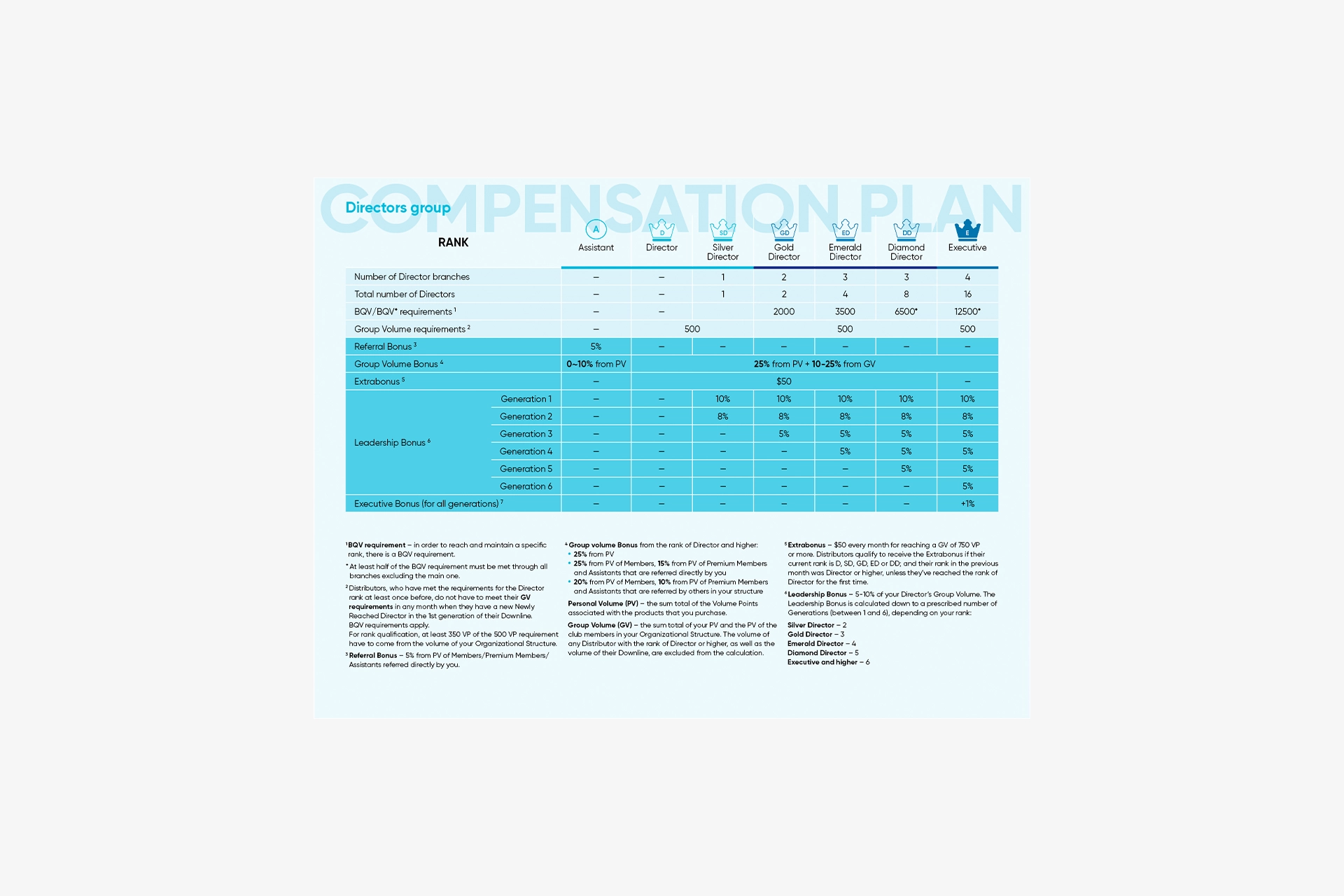 Coral Club Compensation Plan (Plan de marketing)